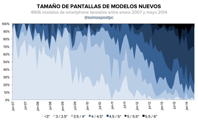 Illustration for article titled Cómo ha evolucionado el tamaño de los smartphones en los últimos años